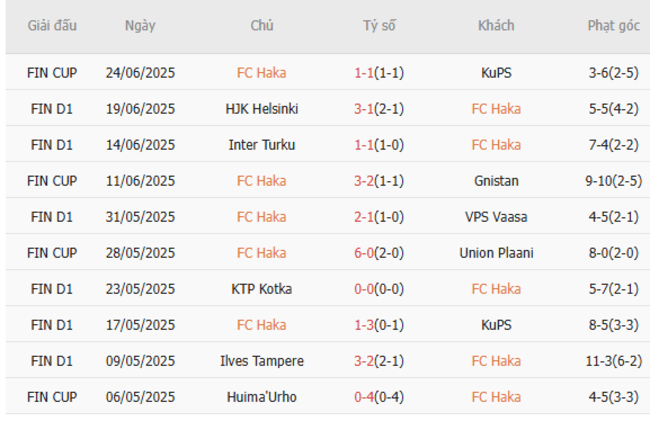 Góc chuyên gia soi kèo FC Haka vs Ilves Tampere - 22h00 ngày 28/06 4 Kết quả gần đây của FC Haka vs Ilves Tampere