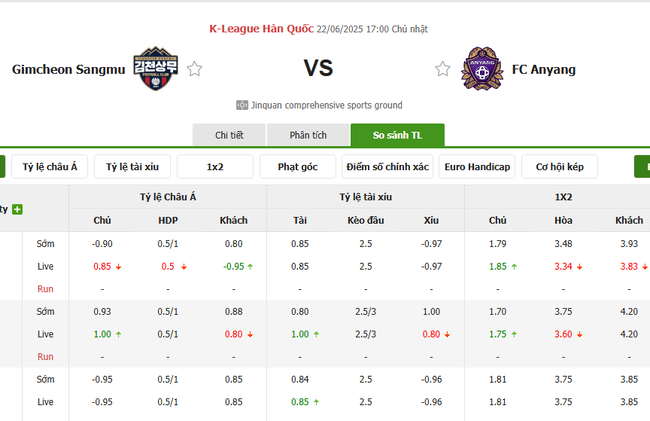 Góc chuyên gia soi kèo Gimcheon Sangmu vs FC Anyang - 17h00 ngày 22/06 3 Tỷ lệ cược cho màn đụng độ Gimcheon Sangmu vs FC Anyang