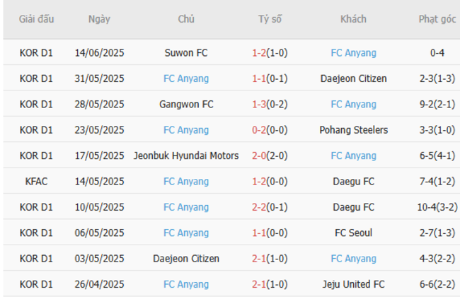 Góc chuyên gia soi kèo Gimcheon Sangmu vs FC Anyang - 17h00 ngày 22/06 5 Kết quả gần đây của FC Anyang