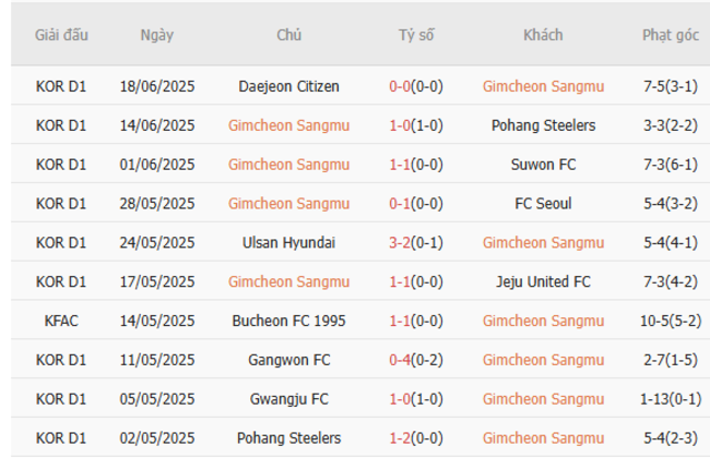 Góc chuyên gia soi kèo Gimcheon Sangmu vs FC Anyang - 17h00 ngày 22/06 4 Kết quả gần đây của Gimcheon Sangmu