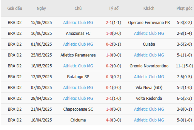Góc chuyên gia soi kèo Goias vs Atletico MG - 07h00 ngày 24/06 5 Kết quả gần đây của Atletico MG