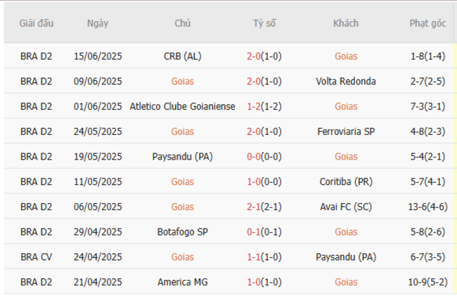 Góc chuyên gia soi kèo Goias vs Atletico MG - 07h00 ngày 24/06 4 Kết quả gần đây của Goias