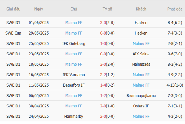 Góc chuyên gia soi kèo Mjallby vs Malmo - 0h00 ngày 01/07 5 Kết quả gần đây của Malmo