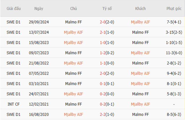 Góc chuyên gia soi kèo Mjallby vs Malmo - 0h00 ngày 01/07 6 Kết quả đối đầu quá khứ Mjallby vs Malmo