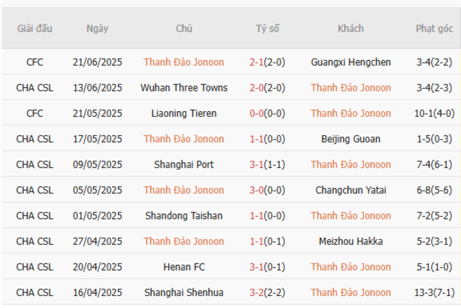 Góc chuyên gia soi kèo Qingdao Jonoon vs Zhejiang FC - 18h00 ngày 25/06 4 Kết quả gần đây của Qingdao Jonoon