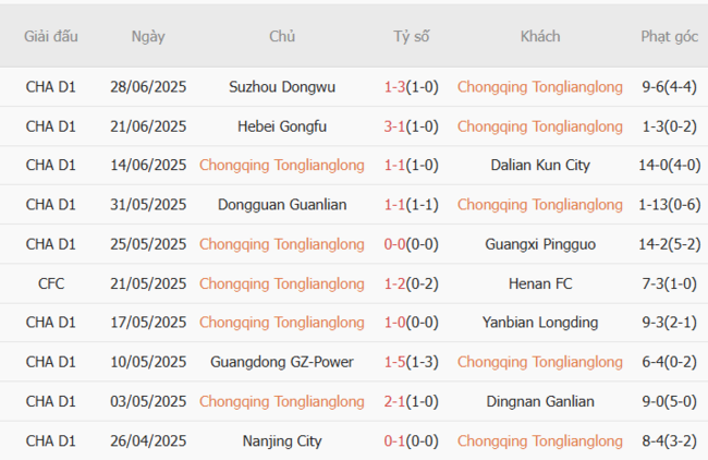 Góc chuyên gia soi kèo Chongqing Tonglianlong vs Shanghai Jiading - 18h30 ngày 06/07 3 Kết quả gần đây của Chongqing Tonglianglong