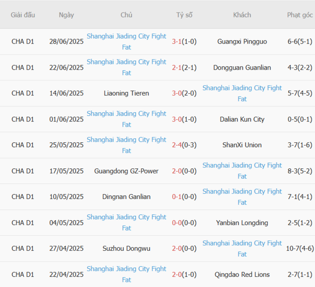 Góc chuyên gia soi kèo Chongqing Tonglianlong vs Shanghai Jiading - 18h30 ngày 06/07 4 Kết quả gần đây của Shanghai Jiading City Fight