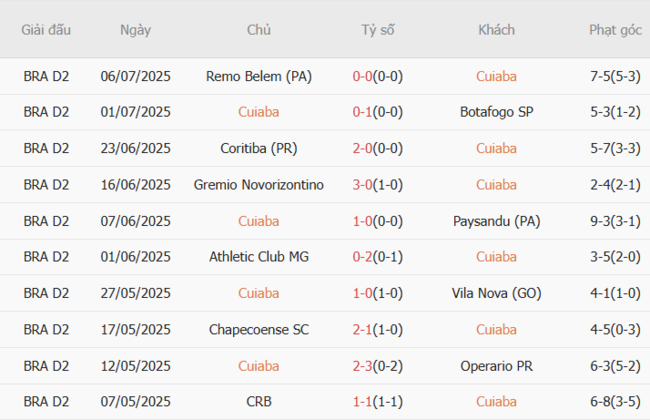 Góc chuyên gia soi kèo Cuiaba vs Amazonas FC, 05h30 16/07 4 Kết quả gần đây của Cuiaba