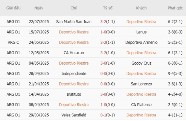 Góc chuyên gia soi kèo Deportivo Riestra vs Atletico Tucuman, 02h00 29/07 4 Kết quả gần đây của Deportivo Riestra
