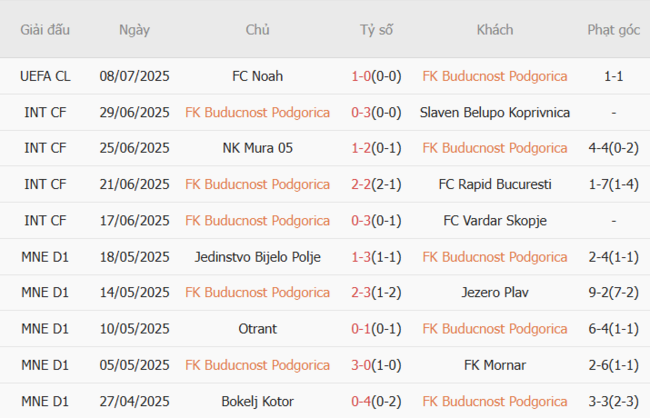 Góc chuyên gia soi kèo FK Buducnost Podgorica vs FC Noah, 02h00 16/07 4 Kết quả gần đây của FK Buducnost Podgorica