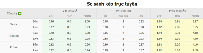 Góc chuyên gia soi kèo FK Zalgiris Vilnius vs Hamrun Spartans, 23h00 ngày 09/07 3 Tỷ lệ cược cho màn đụng độ FK Zalgiris Vilnius vs Hamrun Spartans