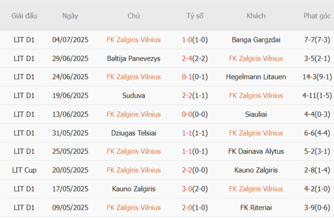 Góc chuyên gia soi kèo FK Zalgiris Vilnius vs Hamrun Spartans, 23h00 ngày 09/07 4 Kết quả gần đây của Virtus