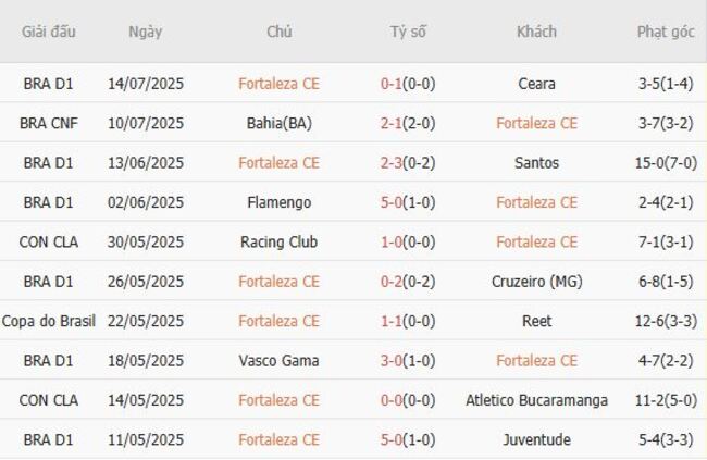 Góc chuyên gia soi kèo Fortaleza CE vs Bahia(BA), 02h00 20/07 3 Kết quả gần đây của Fortaleza CE