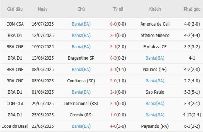 Góc chuyên gia soi kèo Fortaleza CE vs Bahia(BA), 02h00 20/07 4 Kết quả gần đây của Bahia(BA)
