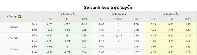 Góc chuyên gia soi kèo Fredericia vs FC Nordsjaelland, 21h30 20/07 3 Tỷ lệ cược cho màn đụng độ Fredericia vs FC Nordsjaelland