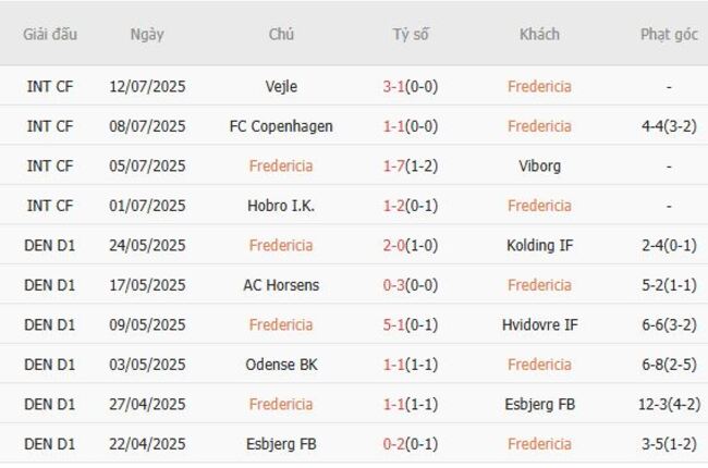 Góc chuyên gia soi kèo Fredericia vs FC Nordsjaelland, 21h30 20/07 4 Kết quả gần đây của Fredericia