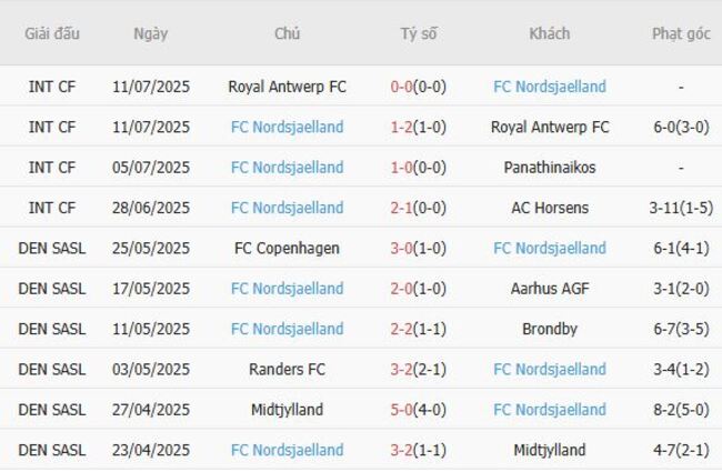 Góc chuyên gia soi kèo Fredericia vs FC Nordsjaelland, 21h30 20/07 5 Kết quả gần đây của FC Nordsjaelland