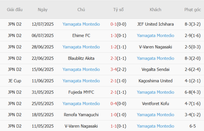 Góc chuyên gia soi kèo Gamba Osaka vs Yamagata Montedio, 17h00 16/07 5 Kết quả gần đây của Yamagata Montedio