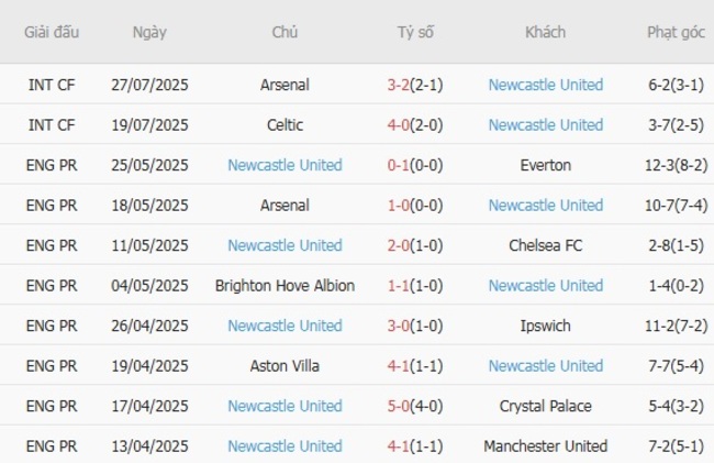 Góc chuyên gia soi kèo K-League All Stars vs Newcastle United, 18h00 ngày 30/07 5 Kết quả gần đây của Newcastle United