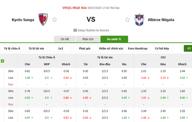 Góc chuyên gia soi kèo Kyoto Sanga vs Albirex Niigata - 17h00 ngày 05/07 3 Tỷ lệ cược cho màn đụng độ Kyoto Sanga vs Albirex Niigata