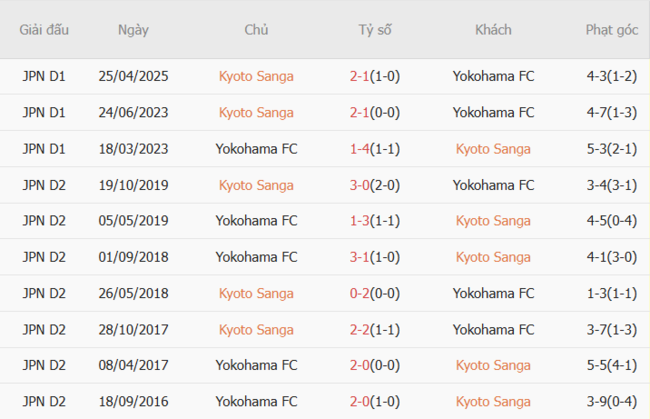Góc chuyên gia soi kèo Kyoto Sanga vs Yokohama FC, 17h00 16/07 6 Kết quả đối đầu quá khứ Kyoto Sanga vs Yokohama FC
