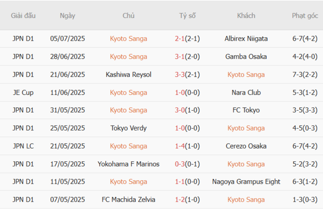 Góc chuyên gia soi kèo Kyoto Sanga vs Yokohama FC, 17h00 16/07 4 Kết quả gần đây của Kyoto Sanga