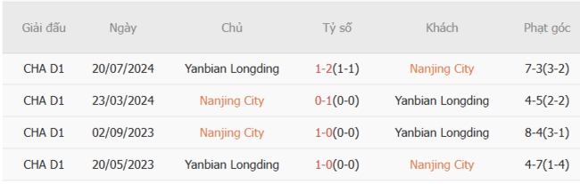 Góc chuyên gia soi kèo Nanjing City vs Yanbian Longding - 18h30 ngày 06/07 6 Kết quả đối đầu quá khứ Nanjing City vs Yanbian Longding