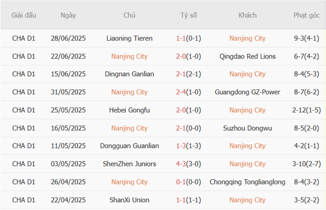 Góc chuyên gia soi kèo Nanjing City vs Yanbian Longding - 18h30 ngày 06/07 4 Kết quả gần đây của Nanjing City