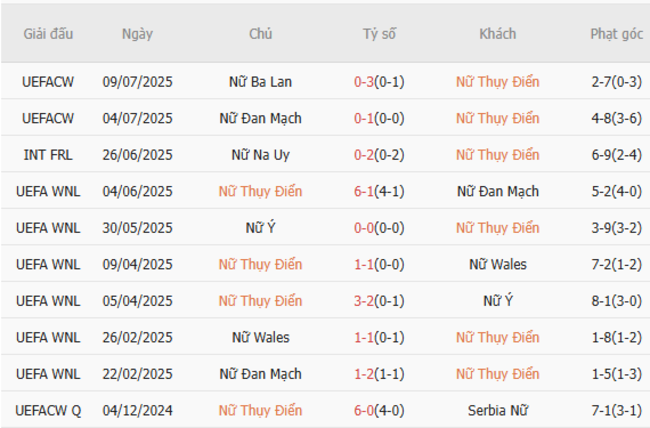 Góc chuyên gia soi kèo Nữ Thụy Điển vs Nữ Đức, 02h00 13/07 4 Kết quả gần đây của Nữ Thụy Điển