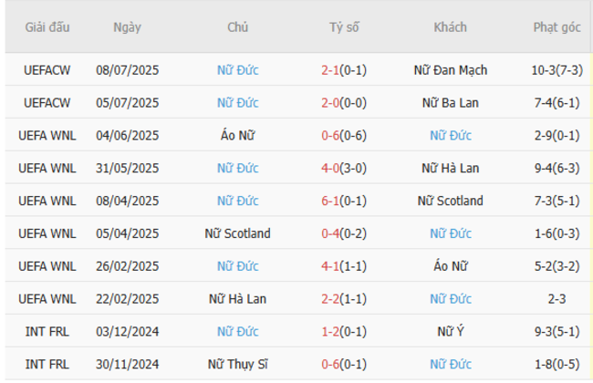 Góc chuyên gia soi kèo Nữ Thụy Điển vs Nữ Đức, 02h00 13/07 5 Kết quả gần đây của Nữ Đức