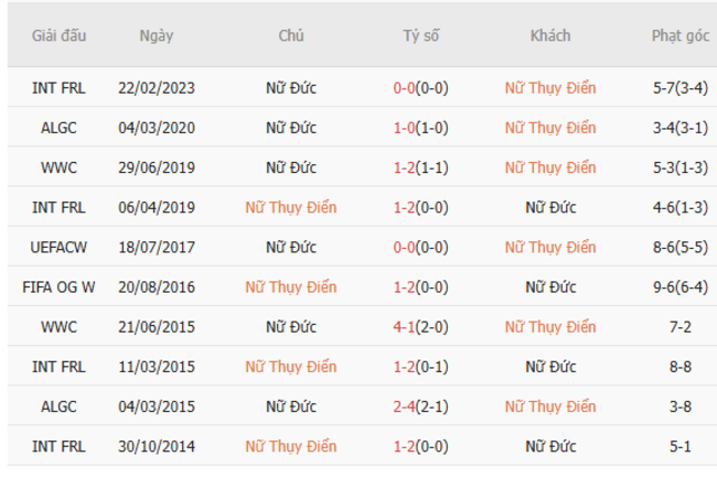 Góc chuyên gia soi kèo Nữ Thụy Điển vs Nữ Đức, 02h00 13/07 6 Kết quả đối đầu quá khứ Nữ Thụy Điển vs Nữ Đức