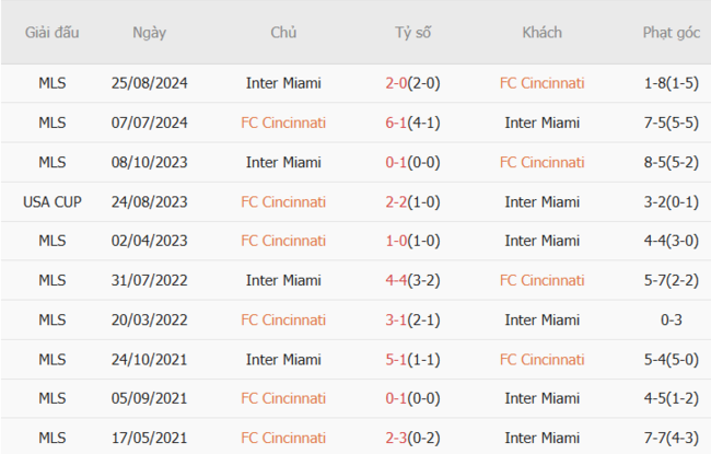 Góc chuyên gia soi kèo FC Cincinnati vs Inter Miami, 06h30 17/07 6 Kết quả đối đầu quá khứ FC Cincinnati vs Inter Miami