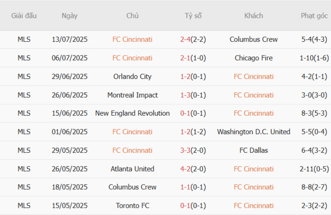 Góc chuyên gia soi kèo FC Cincinnati vs Inter Miami, 06h30 17/07 4 Kết quả gần đây của Inter Miami