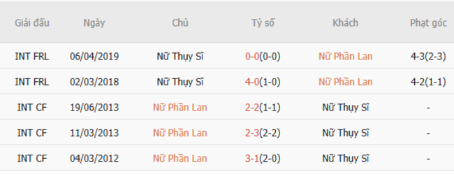 Góc chuyên gia soi kèo Nữ Phần Lan vs Nữ Thụy Sĩ, 2h00 ngày 11/07 6 Kết quả đối đầu quá khứ Nữ Phần Lan vs Nữ Thụy Sĩ