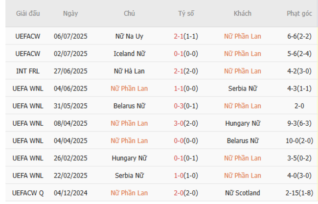 Góc chuyên gia soi kèo Nữ Phần Lan vs Nữ Thụy Sĩ, 2h00 ngày 11/07 4 Kết quả gần đây của Nữ Phần Lan