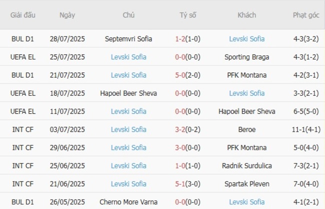 Góc chuyên gia soi kèo Sporting Braga vs Levski Sofia, 02h00 ngày 01/08 5 Kết quả gần đây của Levski Sofia