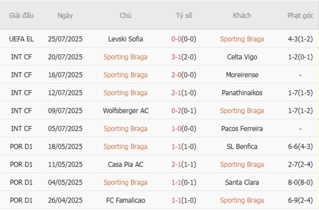 Góc chuyên gia soi kèo Sporting Braga vs Levski Sofia, 02h00 ngày 01/08 4 Kết quả gần đây của Sporting Braga
