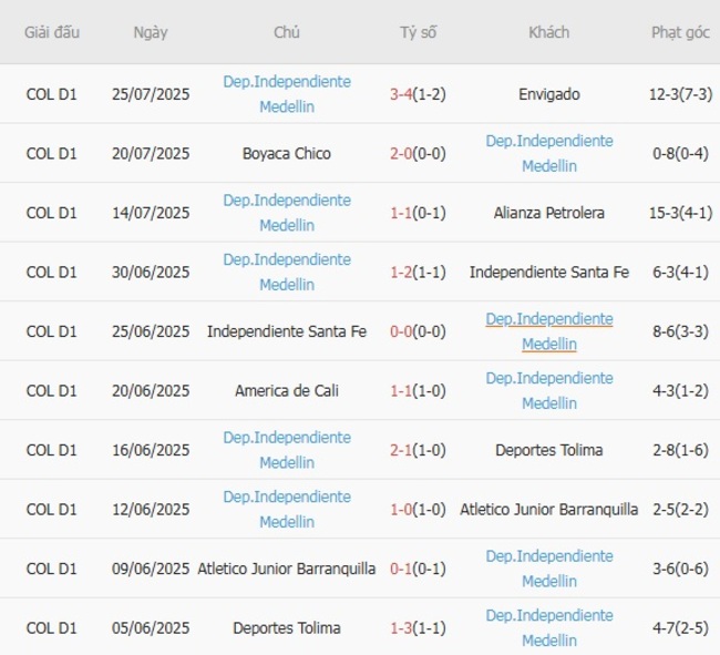Góc chuyên gia soi kèo Union Magdalena vs Dep.Independiente Medellin, 6h20 28/07 5 Kết quả gần đây của Dep.Independiente Medellin