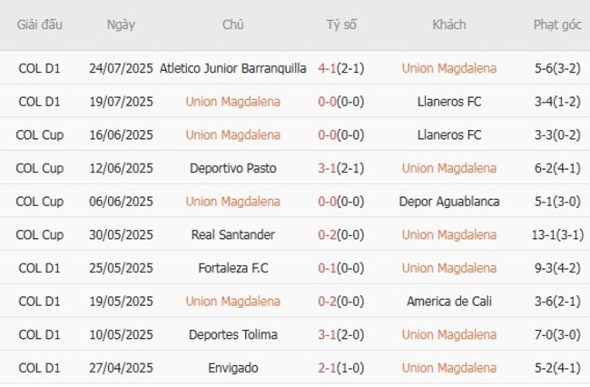Góc chuyên gia soi kèo Union Magdalena vs Dep.Independiente Medellin, 6h20 28/07 4 Kết quả gần đây của Union Magdalena