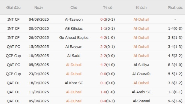Góc chuyên gia soi kèo Al-Duhail vs Mobarakeh Sepahan - 23h00 ngày 12/08 4 Kết quả gần đây của Al-Duhail
