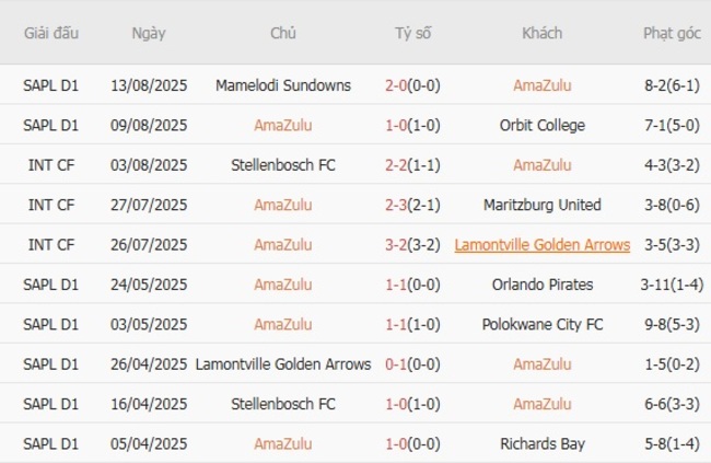 Góc chuyên gia soi kèo AmaZulu vs Marumo Gallants, 0h30 ngày 21/08 4 Kết quả gần đây của AmaZulu