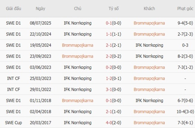 Góc chuyên gia soi kèo Brommapojkarna vs IFK Norrkoping - 20h00 ngày 02/08 6 Kết quả đối đầu quá khứ Brommapojkarna vs IFK Norrkoping