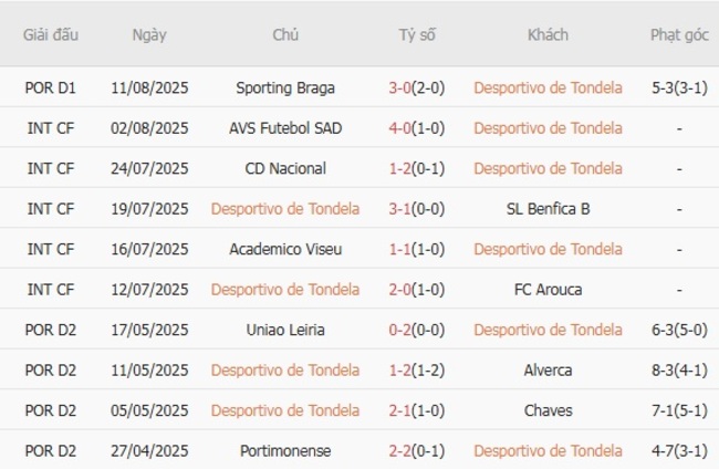 Góc chuyên gia soi kèo Desportivo de Tondela vs FC Famalicao, 21h30 ngày 16/08 4 Kết quả gần đây của Desportivo de Tondela