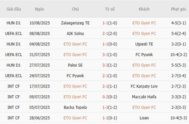 Góc chuyên gia soi kèo ETO Gyori FC vs AIK Solna - 00h00 ngày 15/08 4 Kết quả gần đây của ETO Gyori FC