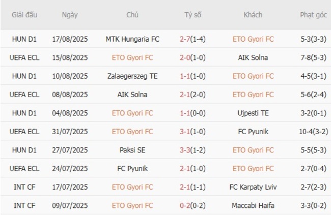 Góc chuyên gia soi kèo ETO Gyori FC vs Rapid Wien, 0h00 ngày 22/08 4 Kết quả gần đây của ETO Gyori FC