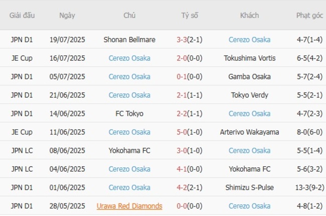 Góc chuyên gia soi kèo FC Tokyo vs Cerezo Osaka - 16h30 ngày 06/08 5 Kết quả gần đây của Cerezo Osaka