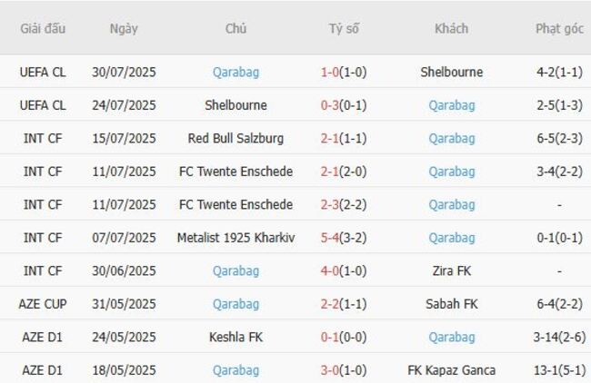 Góc chuyên gia soi kèo FK Shkendija 79 vs Qarabag - 01h00 ngày 06/08 5 Kết quả gần đây của Qarabag