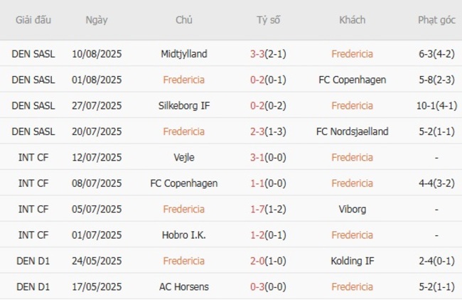 Góc chuyên gia soi kèo Fredericia vs Sonderjyske - 01h00 ngày 16/08 4 Kết quả gần đây của Fredericia