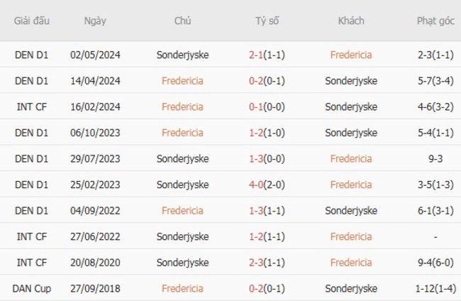 Góc chuyên gia soi kèo Fredericia vs Sonderjyske - 01h00 ngày 16/08 6 Kết quả đối đầu quá khứ Fredericia vs Sonderjyske