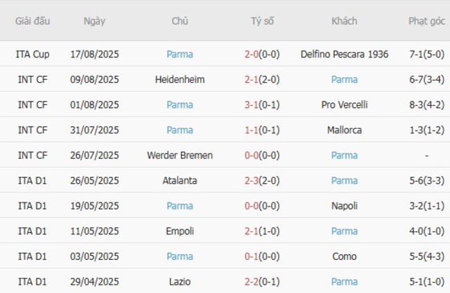 Góc chuyên gia soi kèo Juventus vs Parma - 01h45 ngày 25/08 4 Kết quả gần đây của Parma